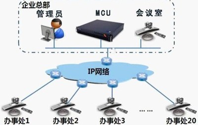 構(gòu)建高效企業(yè)網(wǎng)絡(luò)會(huì)議服務(wù) 核心設(shè)備與技術(shù)方案全解析
